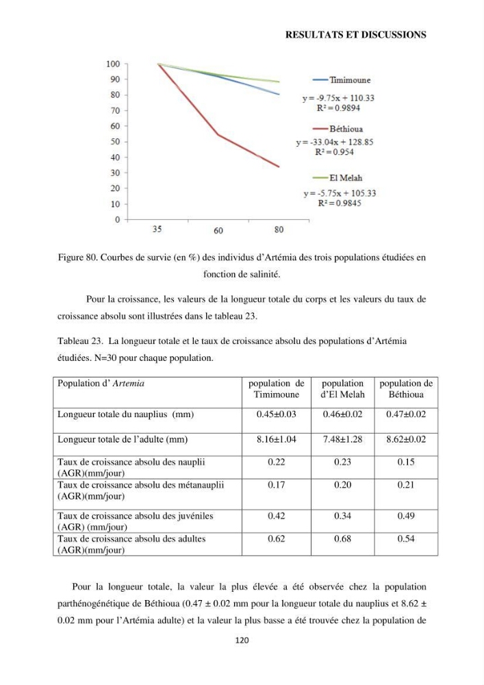 Evaluation des ressources d’artémie (Branchiopode) dans la partie ouest et sud-ouest de l’Algérie, une ressource alimentaire pour les poissons d’élevage.