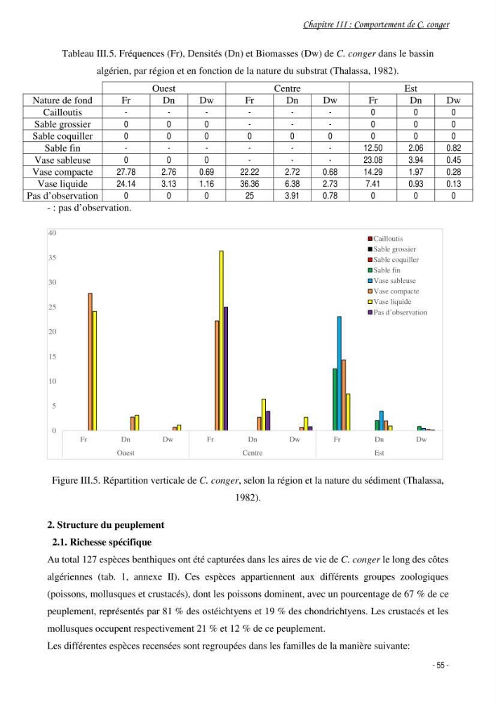 La famille des congridae ( Ostéichtyens, Anguilliformes) dans le bassin algérien