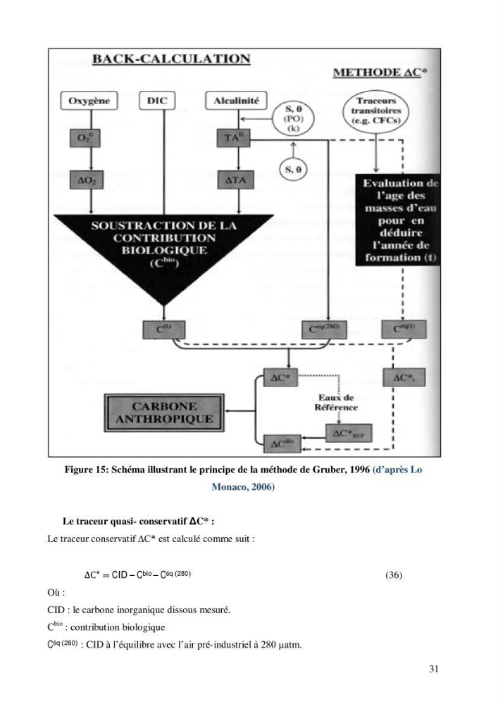 Contribution à l\'étude du cycle du carbone dans le bassin algérien