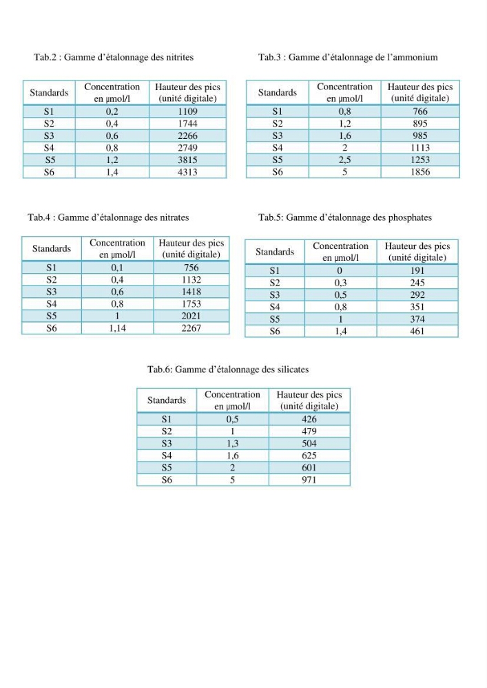 Evaluation de l\'état de la pollution par les sels nutritifs et les métaux lourds dans l\'eau et le sédiment superficiel de la baie de Bou-Ismail