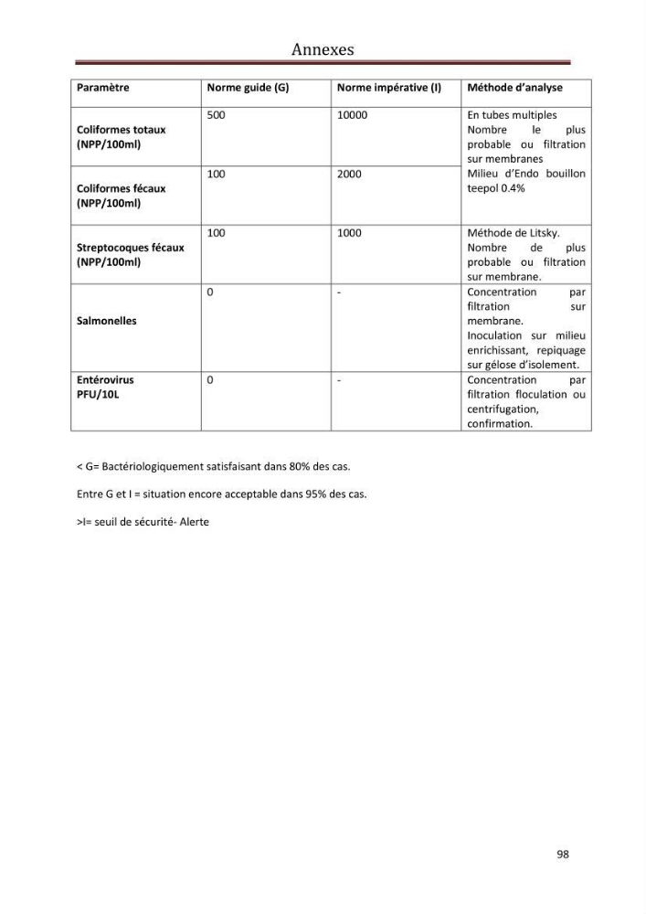 Contribution a L\'étude des parametres physico-chimique et bactériologiques du littoral de boudouaou el bahri pour la création d\'une station d\'une station d\'épuration