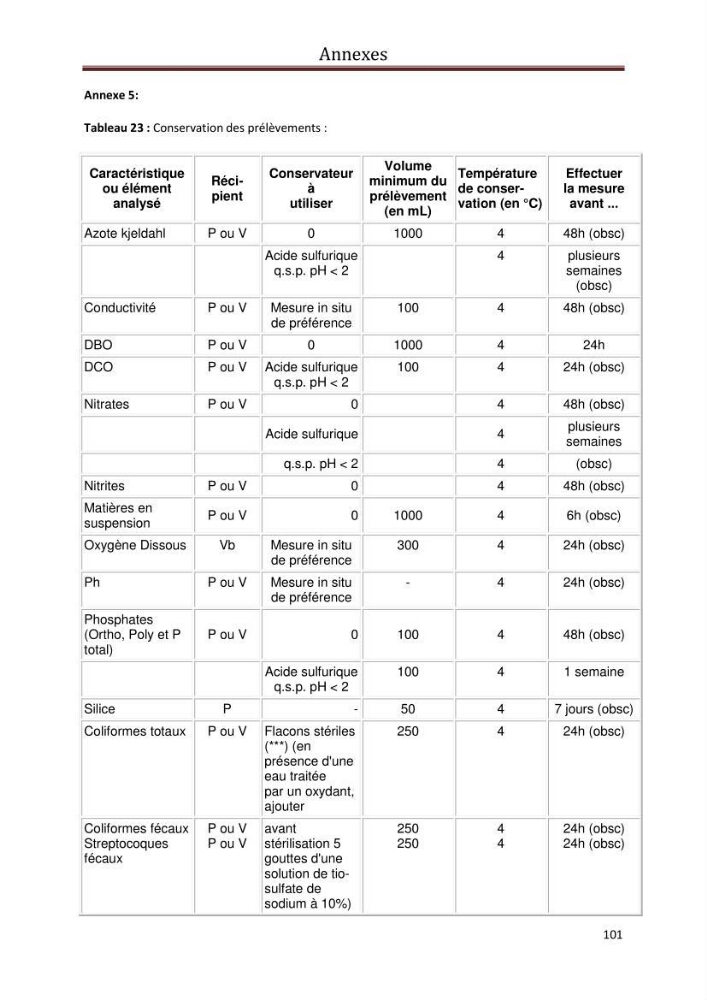 Contribution a L\'étude des parametres physico-chimique et bactériologiques du littoral de boudouaou el bahri pour la création d\'une station d\'une station d\'épuration