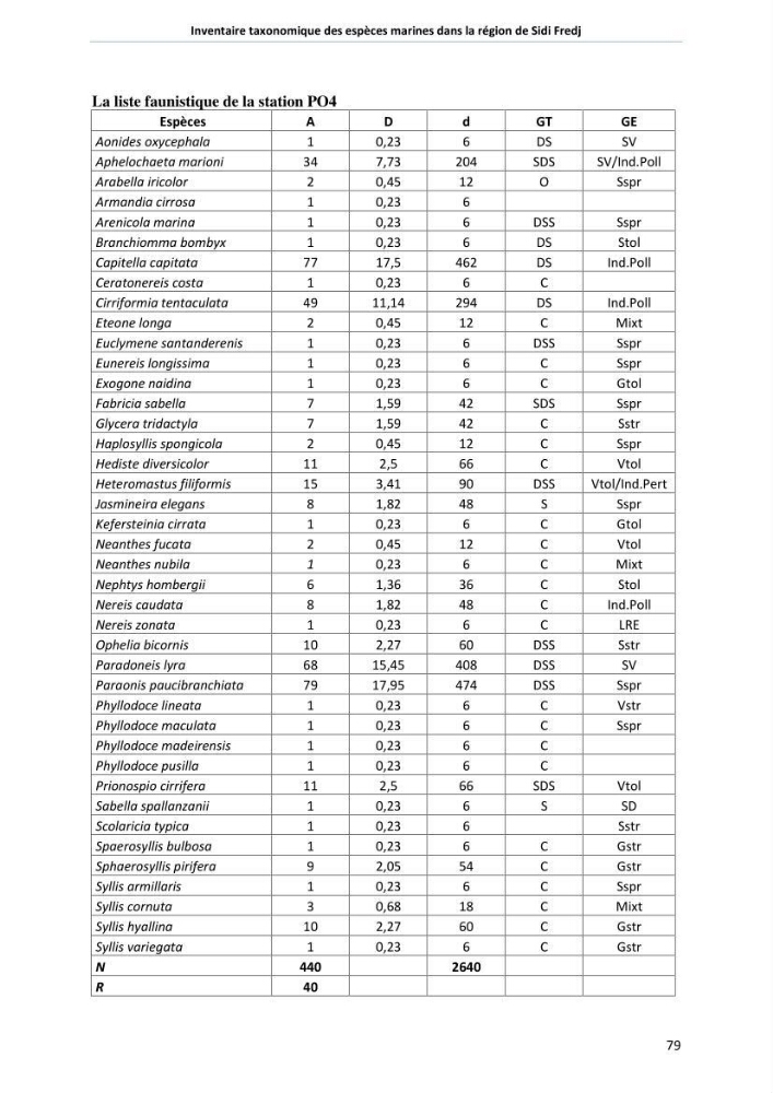 Inventaire taxonomique des espèces marines de la région du Sidi Fredj
