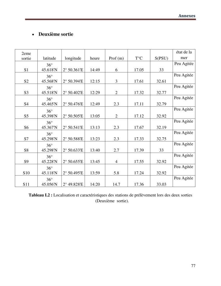 Les paramètres physico-chimiques de l\'eau de mer et de sédiment de la plage ouest de Sidi-Fredj