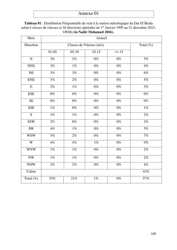 Evaluation du risque d\'érosion de la plage Est de Sidi Fredj (Alger)