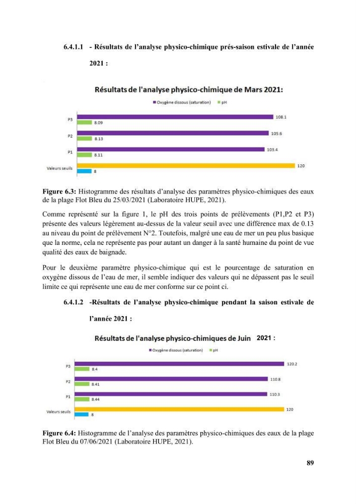 Etude d’impact des brise lames de la commune d’Ain Taya sur les points: érosion/accumulation et qualité des eaux de baignade