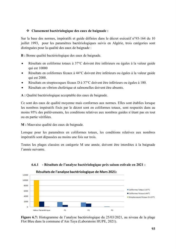 Etude d’impact des brise lames de la commune d’Ain Taya sur les points: érosion/accumulation et qualité des eaux de baignade