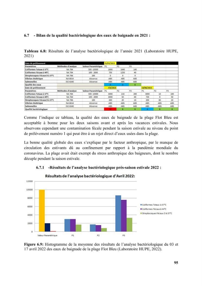 Etude d’impact des brise lames de la commune d’Ain Taya sur les points: érosion/accumulation et qualité des eaux de baignade