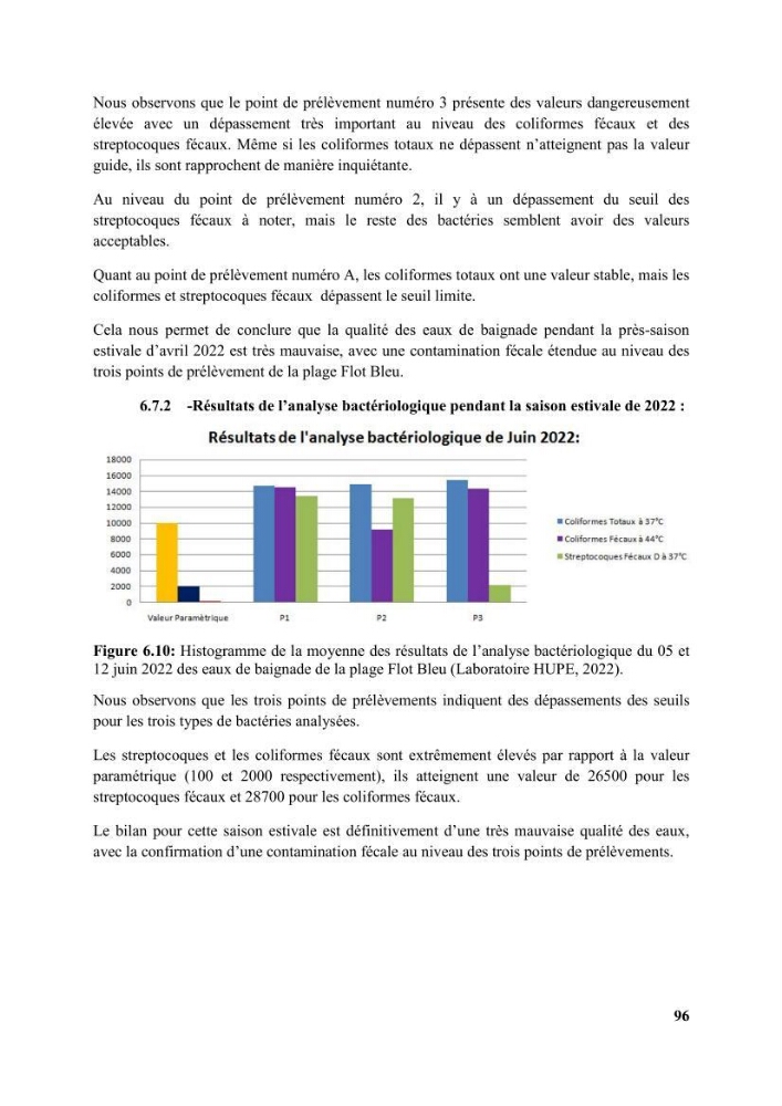 Etude d’impact des brise lames de la commune d’Ain Taya sur les points: érosion/accumulation et qualité des eaux de baignade