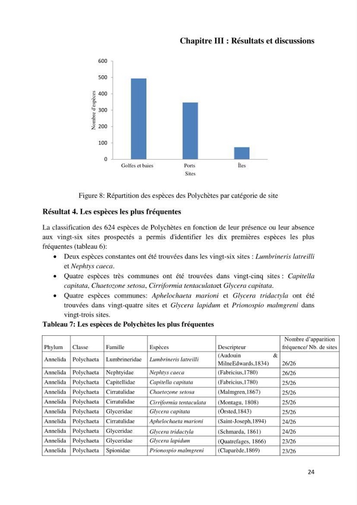 Actualisation de l’inventaire national des Polychètes de la côte algérienne