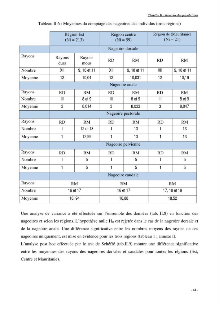 Structure,dynamique et exploitation de quelques populations de Dentex maroccanus (Osteichthyens,sparidae) dans le bassin algérien: