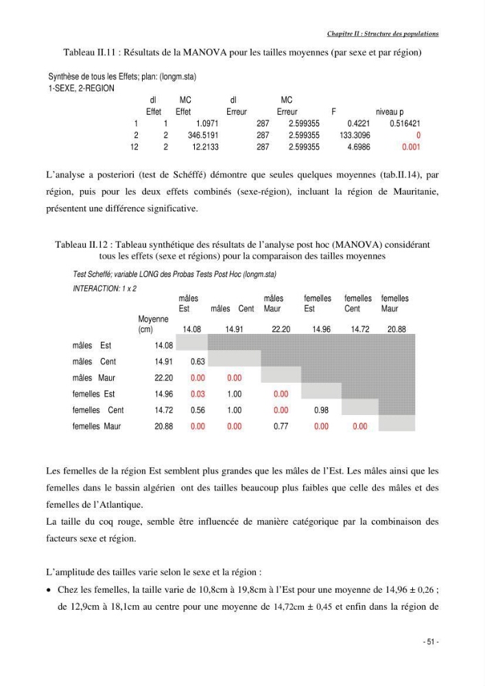 Structure,dynamique et exploitation de quelques populations de Dentex maroccanus (Osteichthyens,sparidae) dans le bassin algérien: