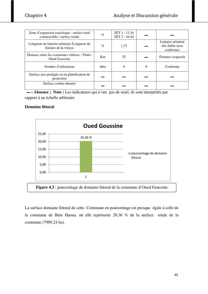 Evaluation de l\'état de mise en oeuvre de la loi 02-02 du 5 février 2002 relative à la protection et à la valorisation littorale dans la wilaya de Chlef \"secteur est\"