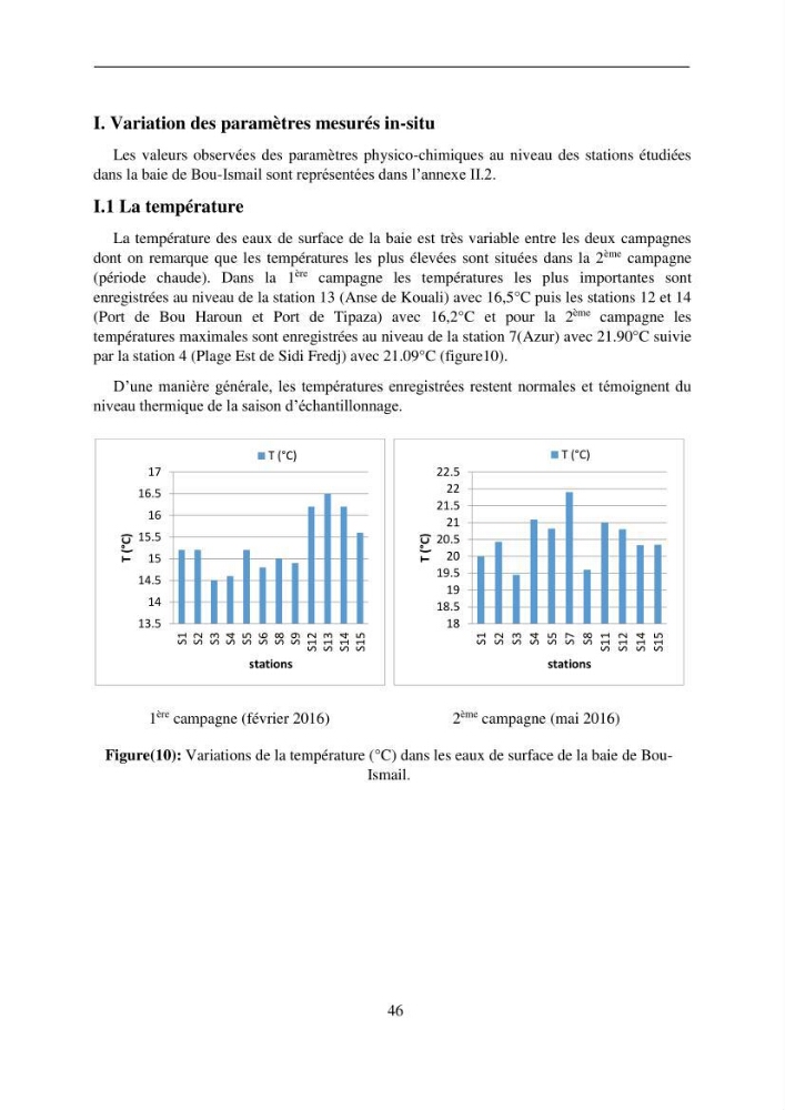 Suivi des pramètres de pollution des eau littorles de de la Baie de Bou-Ismail et impact des aménagemnts coties