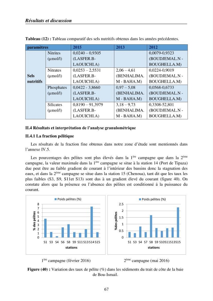 Suivi des pramètres de pollution des eau littorles de de la Baie de Bou-Ismail et impact des aménagemnts coties
