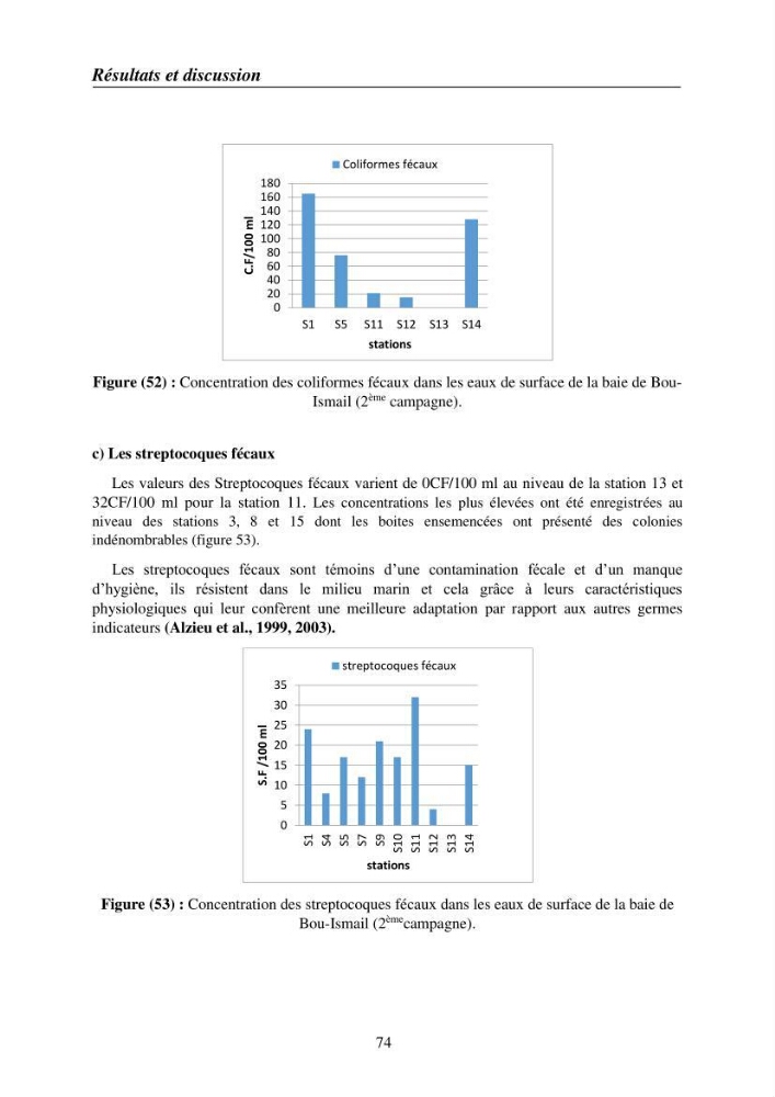 Suivi des pramètres de pollution des eau littorles de de la Baie de Bou-Ismail et impact des aménagemnts coties