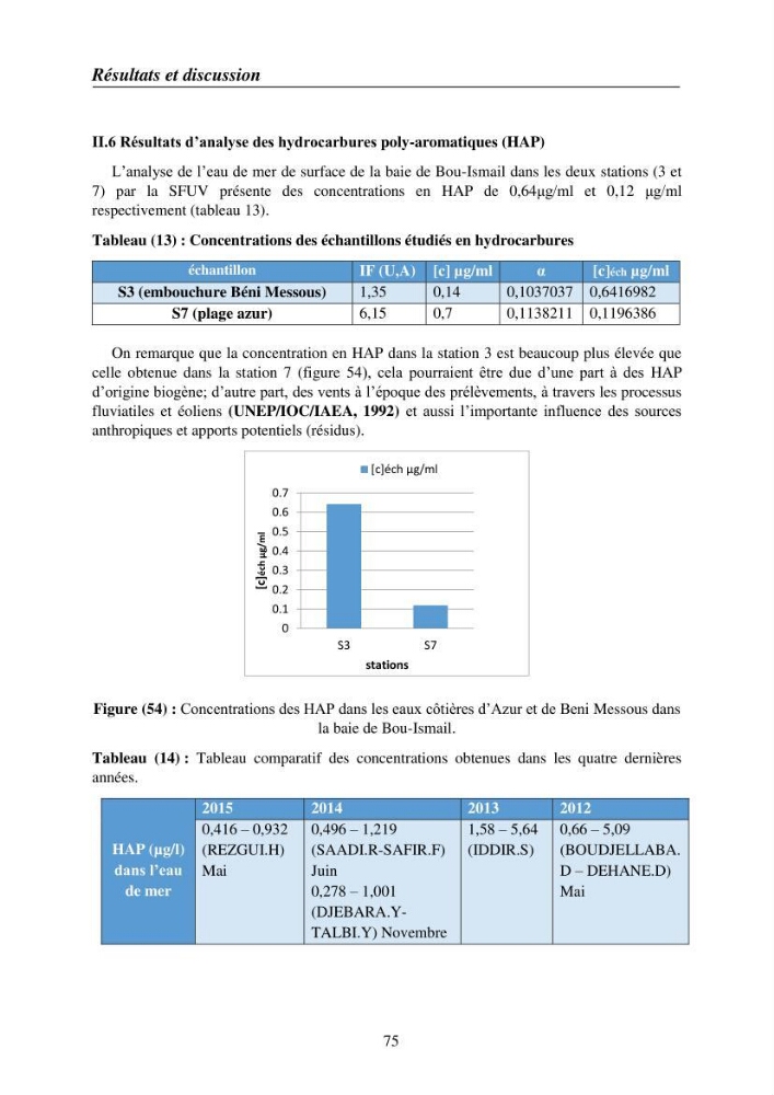 Suivi des pramètres de pollution des eau littorles de de la Baie de Bou-Ismail et impact des aménagemnts coties