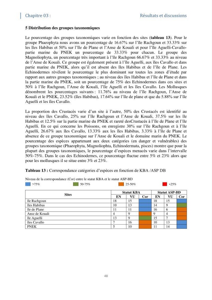 Tester les critères établis par l’UICN concernant les zones clés pour la biodiversité sur quelques habitats remarquables des côtes Algériennes