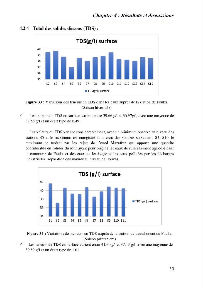 Suivi des solides dissous au voisinage de la station de dessalement de Fouka marine: