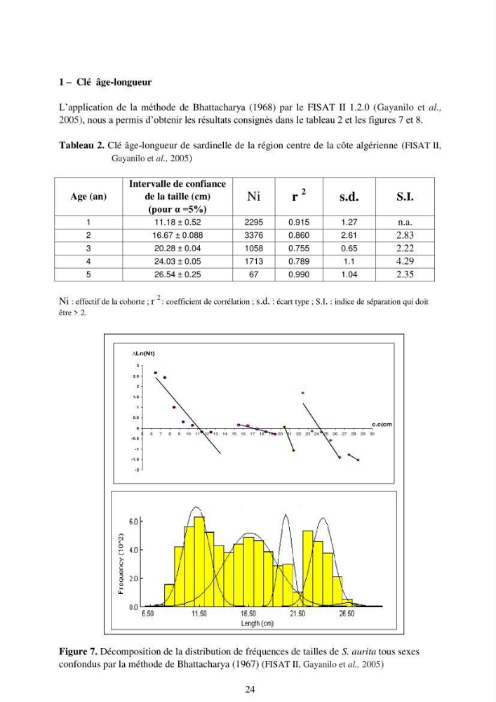 Impact de la variation de la mortalité naturelle (M) par âge sur l\'estimation de la biomasse exploitable de la sardinelle (Sardinella aurita ,Valenciennes 1847) de la région centre de la côte algérienne: