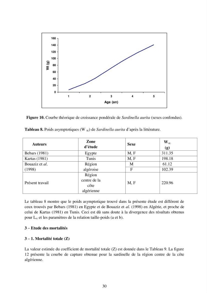 Impact de la variation de la mortalité naturelle (M) par âge sur l\'estimation de la biomasse exploitable de la sardinelle (Sardinella aurita ,Valenciennes 1847) de la région centre de la côte algérienne: