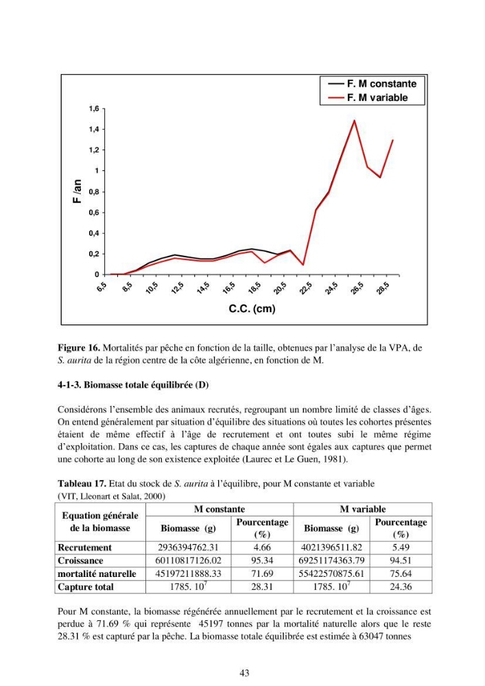 Impact de la variation de la mortalité naturelle (M) par âge sur l\'estimation de la biomasse exploitable de la sardinelle (Sardinella aurita ,Valenciennes 1847) de la région centre de la côte algérienne:
