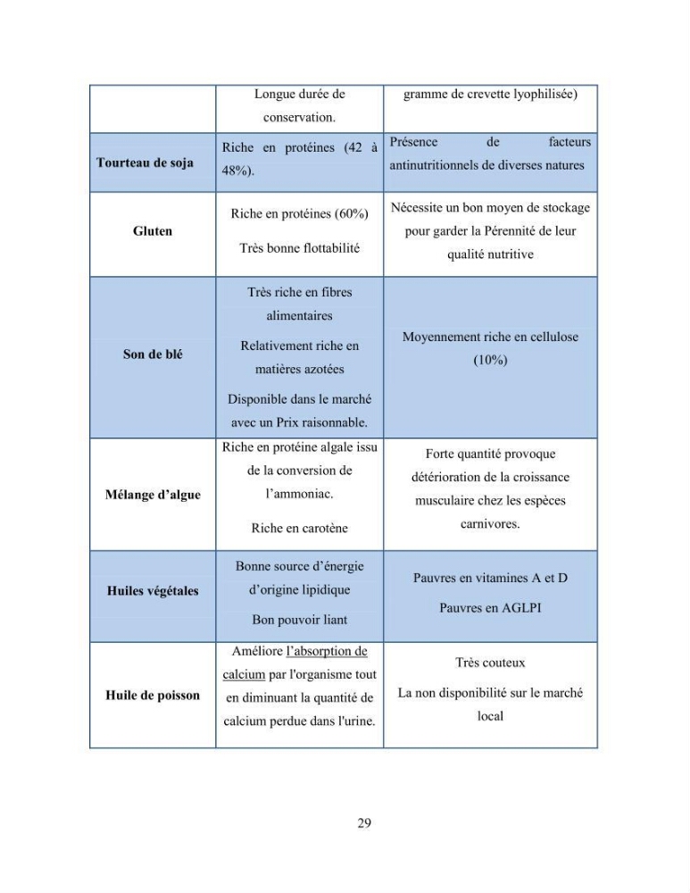 Suivi zootechnique de l’efficacité de six aliments fabriqués localement sur la croissance et la pigmentation des Cichlidés américains cas de Pterophyllum scalare. et Andinoacara rivulatus.:
