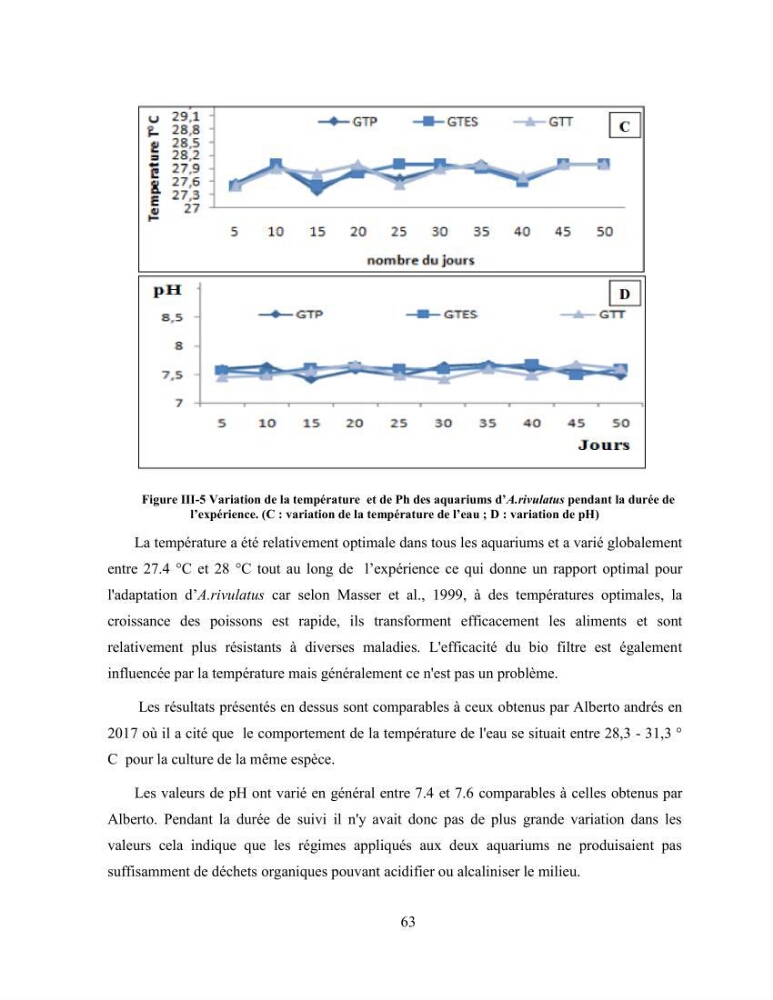 Suivi zootechnique de l’efficacité de six aliments fabriqués localement sur la croissance et la pigmentation des Cichlidés américains cas de Pterophyllum scalare. et Andinoacara rivulatus.: