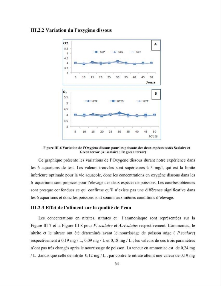 Suivi zootechnique de l’efficacité de six aliments fabriqués localement sur la croissance et la pigmentation des Cichlidés américains cas de Pterophyllum scalare. et Andinoacara rivulatus.: