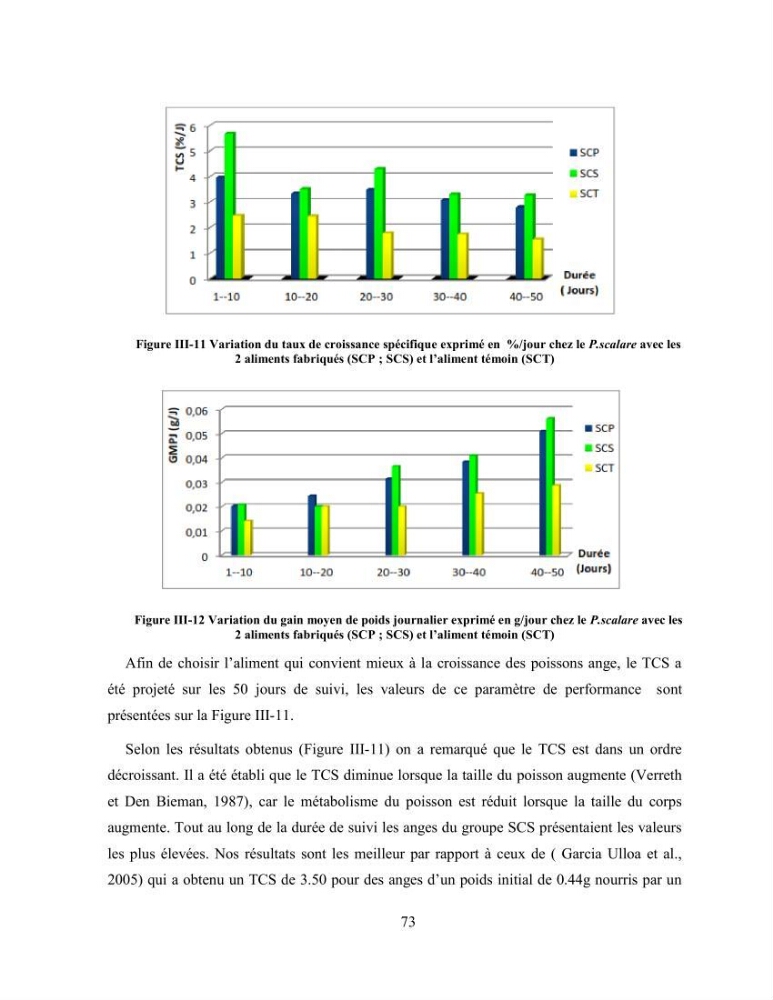 Suivi zootechnique de l’efficacité de six aliments fabriqués localement sur la croissance et la pigmentation des Cichlidés américains cas de Pterophyllum scalare. et Andinoacara rivulatus.: