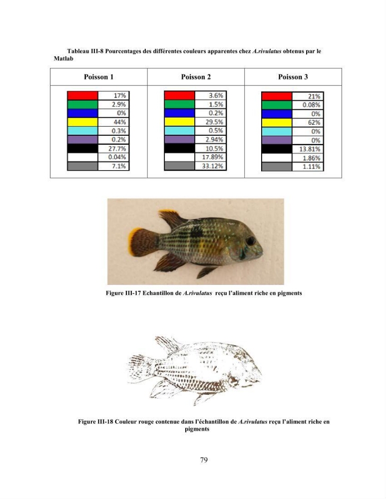 Suivi zootechnique de l’efficacité de six aliments fabriqués localement sur la croissance et la pigmentation des Cichlidés américains cas de Pterophyllum scalare. et Andinoacara rivulatus.: