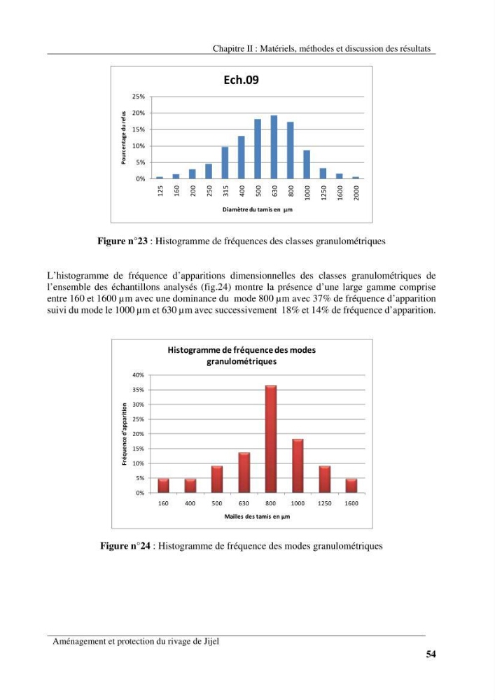 Aménagement et protection du rivage de Jijel