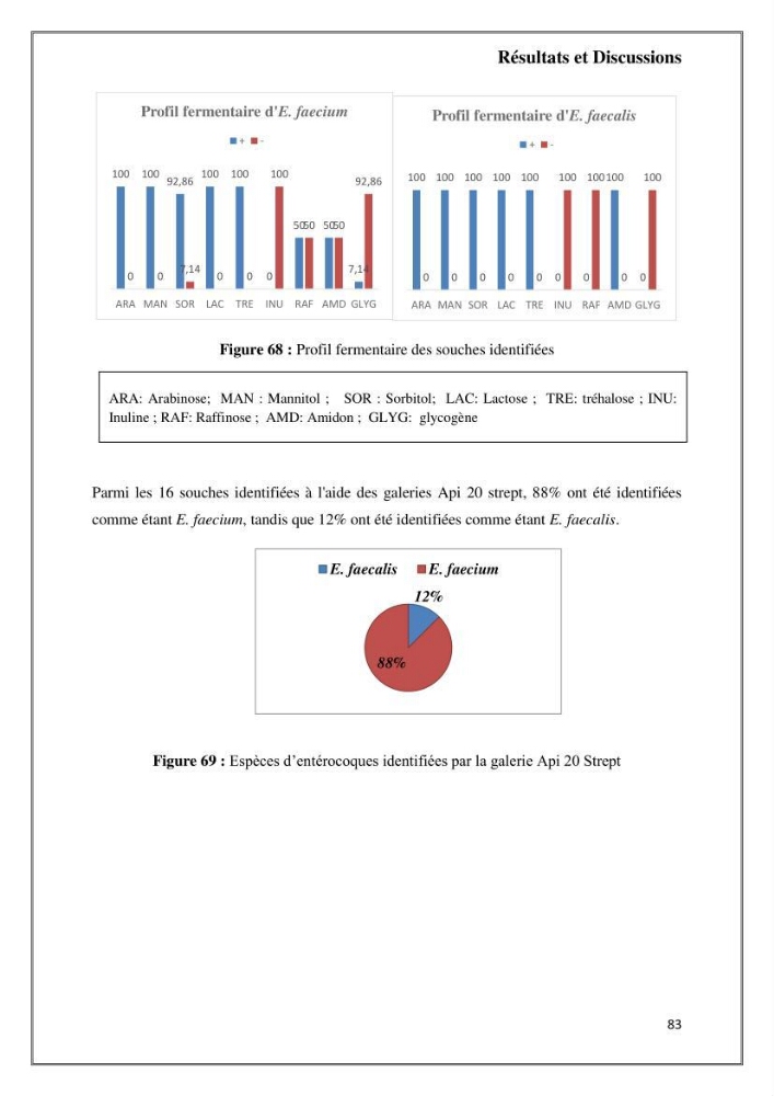 Caractérisation et évaluation de la virulence et de la résistance aux antibiotiques chez les entérocoques isolés dans le milieu marin