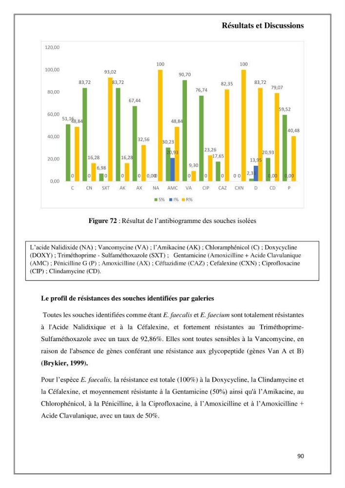 Caractérisation et évaluation de la virulence et de la résistance aux antibiotiques chez les entérocoques isolés dans le milieu marin