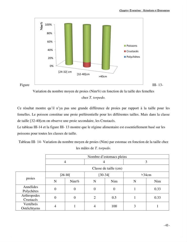 Contribution à la biologie de Torpedo torpedo (Elasmobranches, Torpedinidae) dans la région est de la côte algérienne.