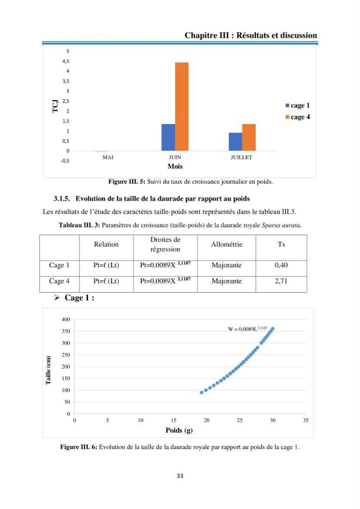 Evolution de la croissance de la daurade d’élevage au niveau de la ferme SRL AQUACAP (Beni Ksila, Béjaia)