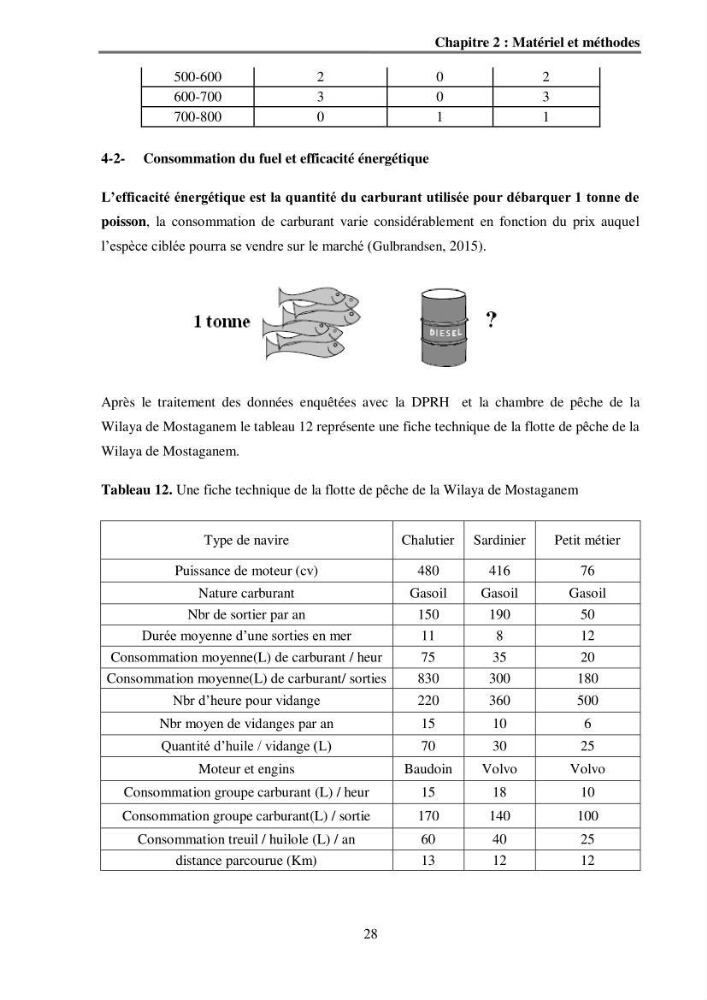 Analyse socio-environnementale de la pêcherie de Mostaganem