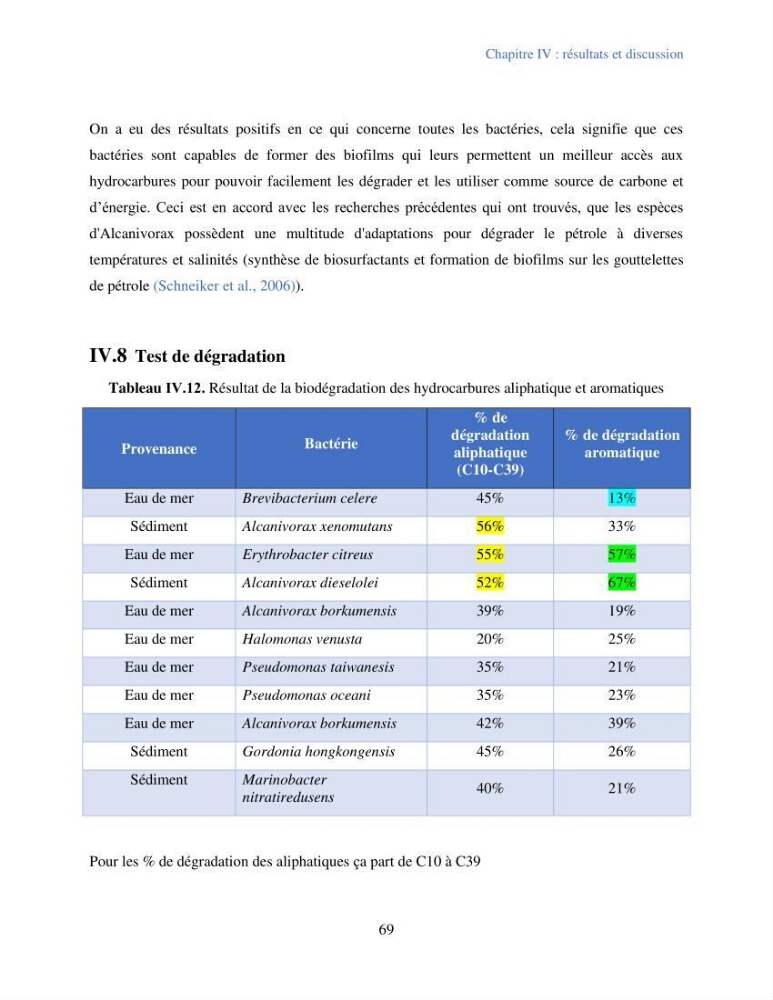 Caractérisation des bactéries marines dégradant les différentes fractions du pétrole