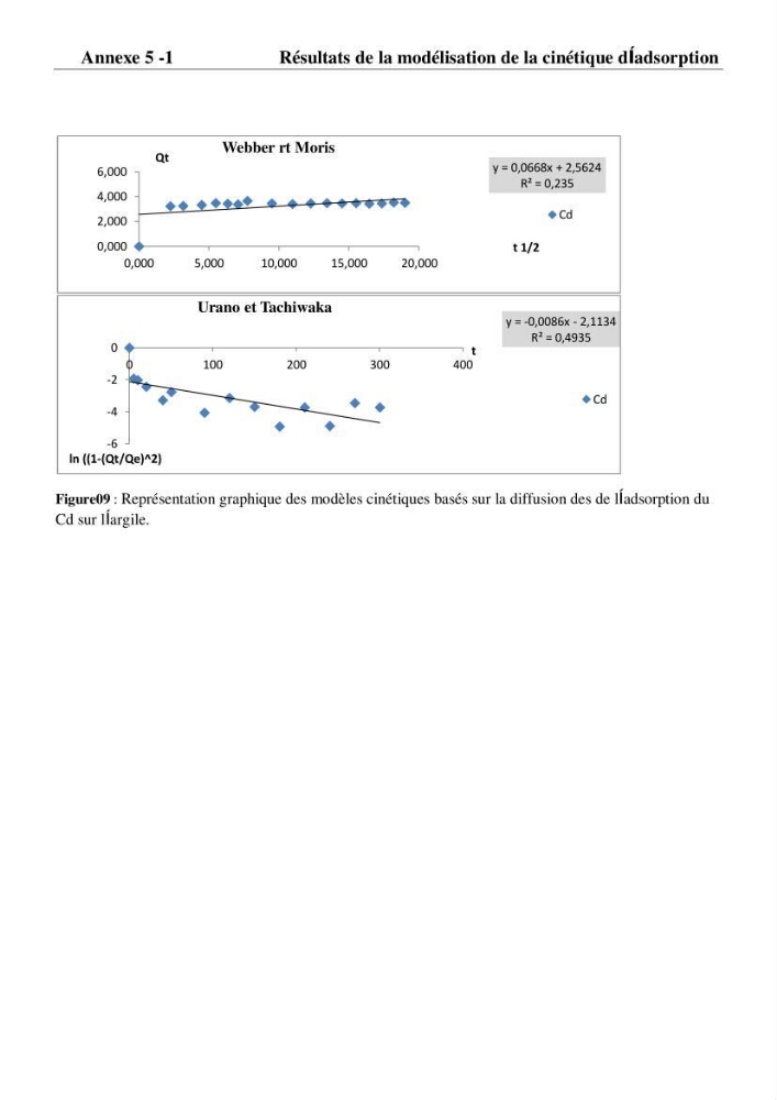 Rétention du cadmium dans un milieu aqueux sur une argile brute Algérienne.