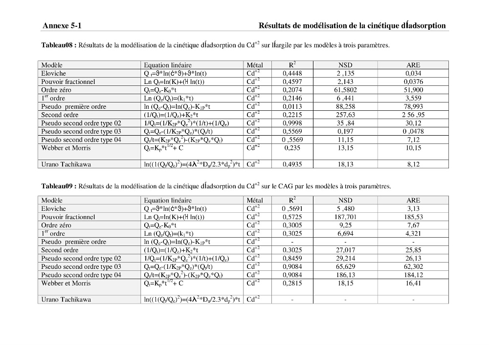 Rétention du cadmium dans un milieu aqueux sur une argile brute Algérienne.