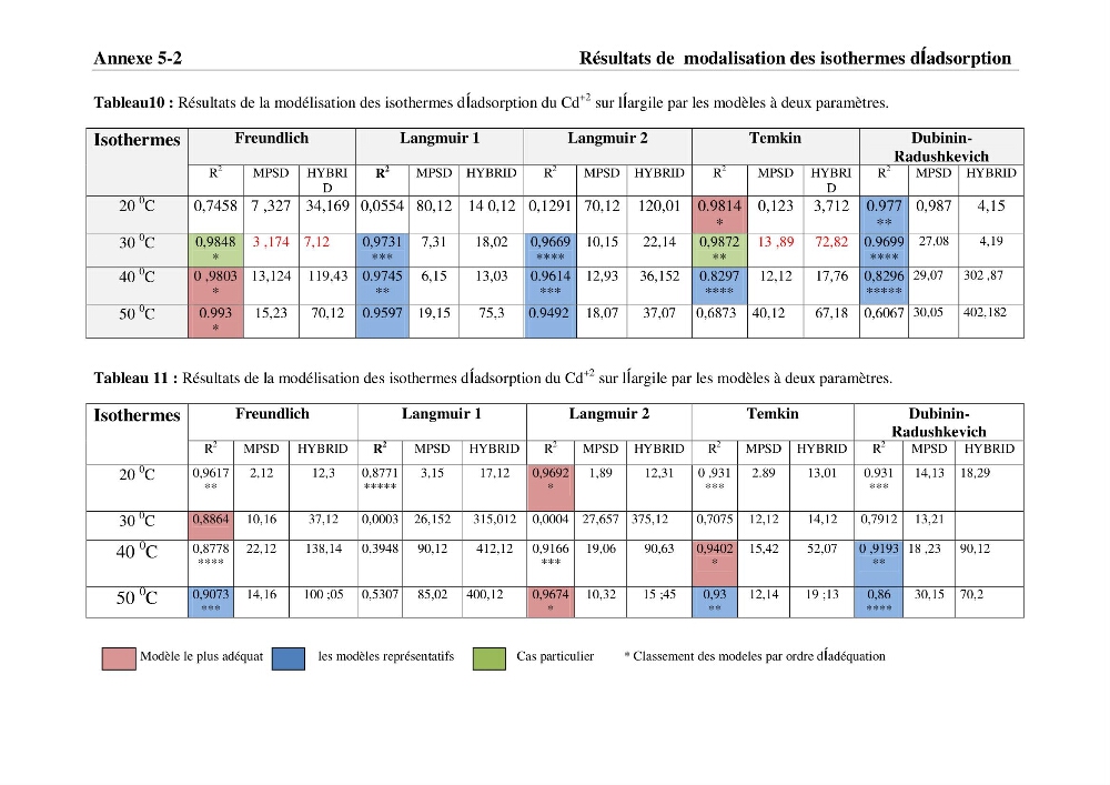 Rétention du cadmium dans un milieu aqueux sur une argile brute Algérienne.