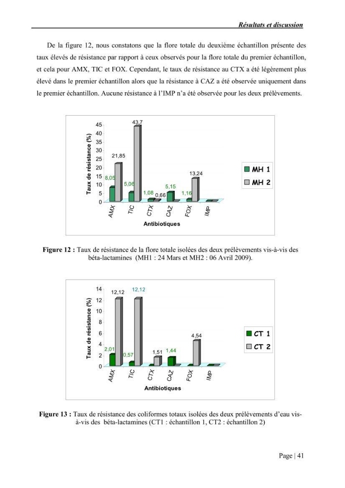 Etude et caractérisation de la résistance aux bétalactamines chez des bactéries isolées de la moule d\'élevage \"Mytilus galloprovincialis\" ainsi que de son environnement: