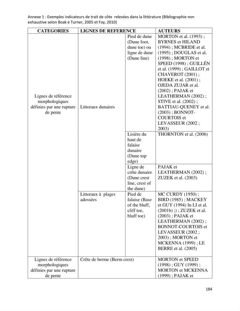 Apport des techniques de télédétection à l’étude de la vulnérabilité et risques côtiers: (cas de la côte ouest-algérienne)