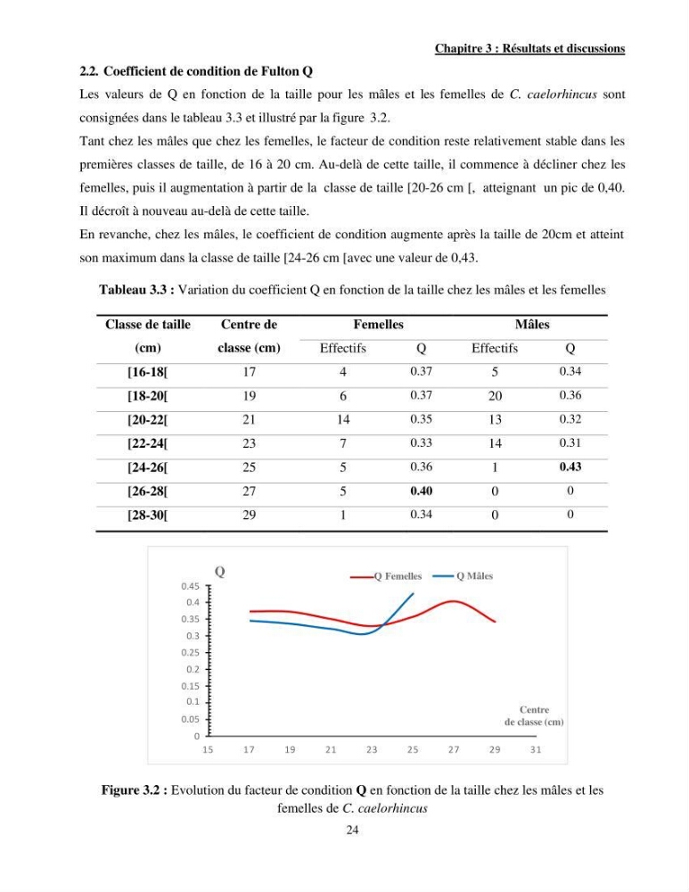 Contribution à l\'étude de Coelorinchus caelorhincus (Risso,1810 ) dans la région de Ghazaouet stcck, biologie, croissance et exploitation