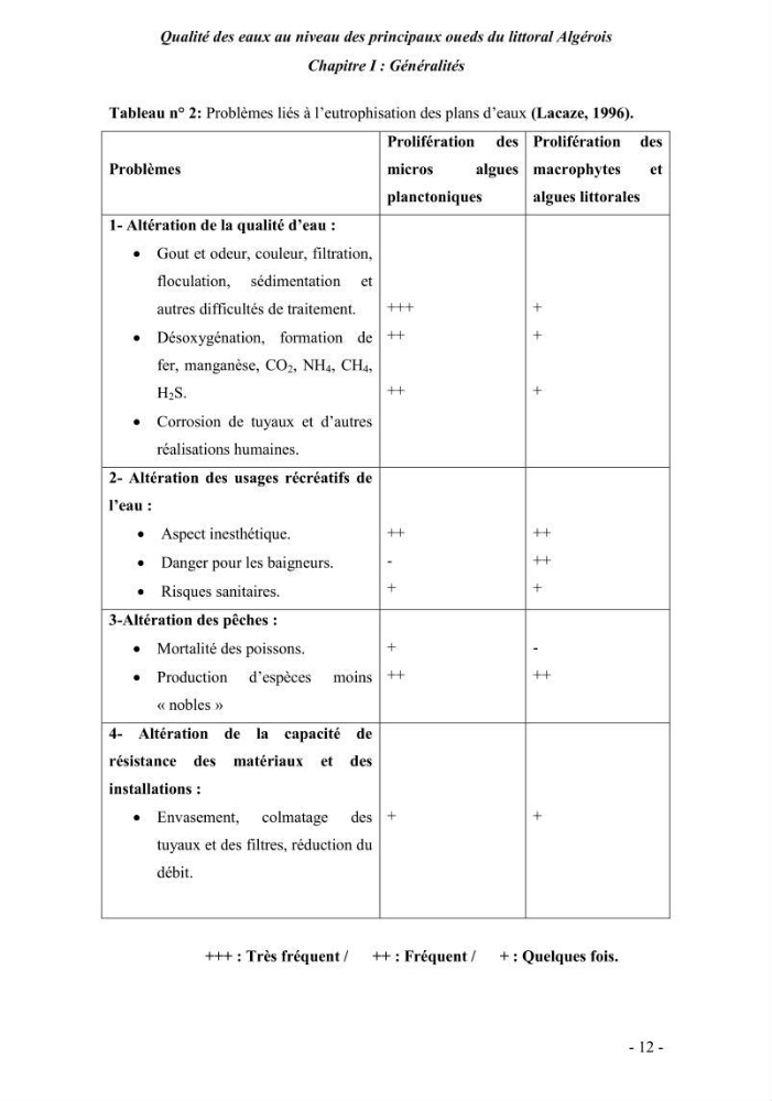 Qualité des eaux au niveau des principaux oueds du littoral Algérois
