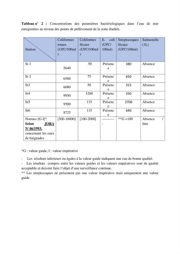 Etude de procédés et suivi du processus de dessalement des eaux de mer cas station Fouka marine