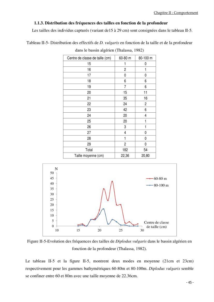 Utilisation du sar à tête noire (diplodus vulgaris, Geoffroy St Hilaire, 1817) comme modèle bio-indicateur dans la région d\'alger: comportement, gestion et surveillance