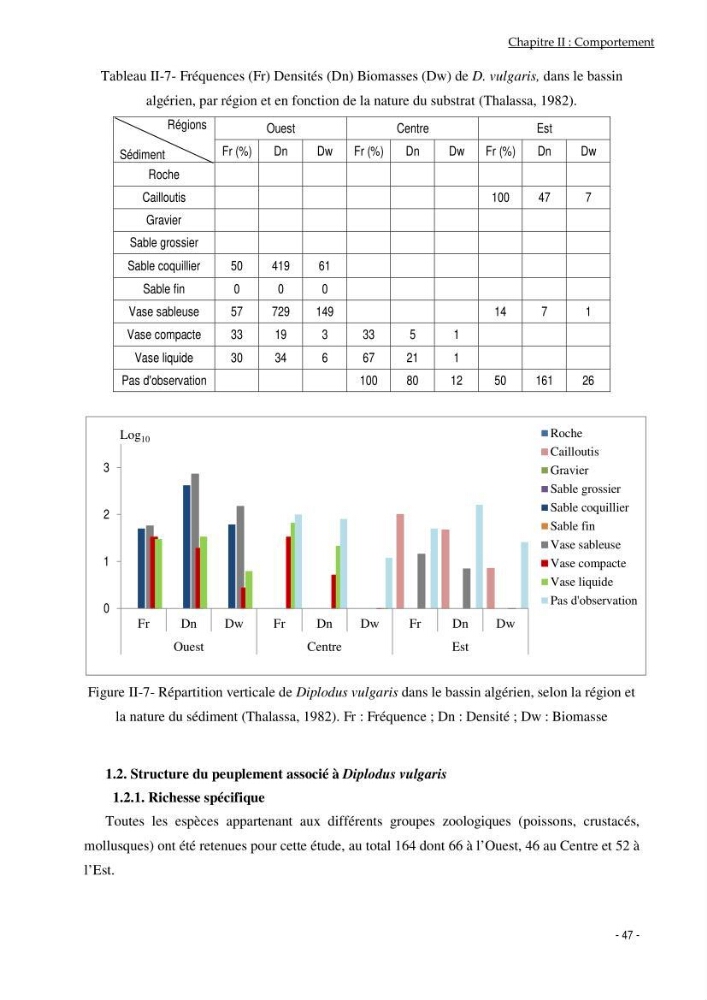 Utilisation du sar à tête noire (diplodus vulgaris, Geoffroy St Hilaire, 1817) comme modèle bio-indicateur dans la région d\'alger: comportement, gestion et surveillance