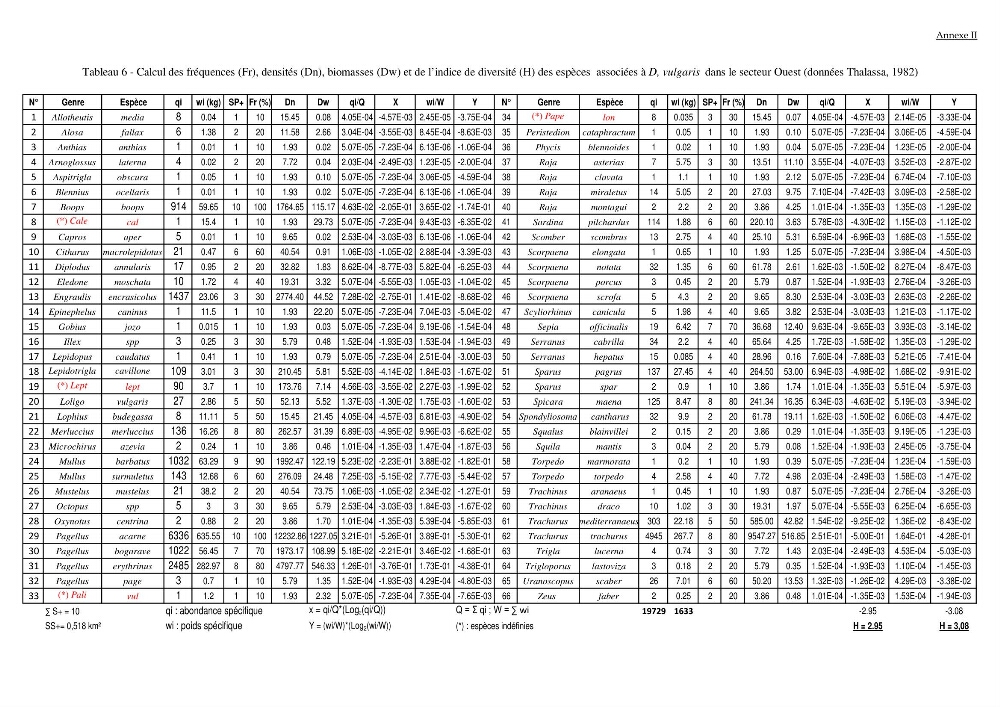 Utilisation du sar à tête noire (diplodus vulgaris, Geoffroy St Hilaire, 1817) comme modèle bio-indicateur dans la région d\'alger: comportement, gestion et surveillance