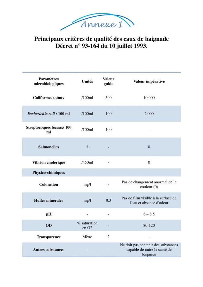 Impact des eaux usées et des embouchures des oueds sur la qualité des eaux de la baie de BouIsmail: